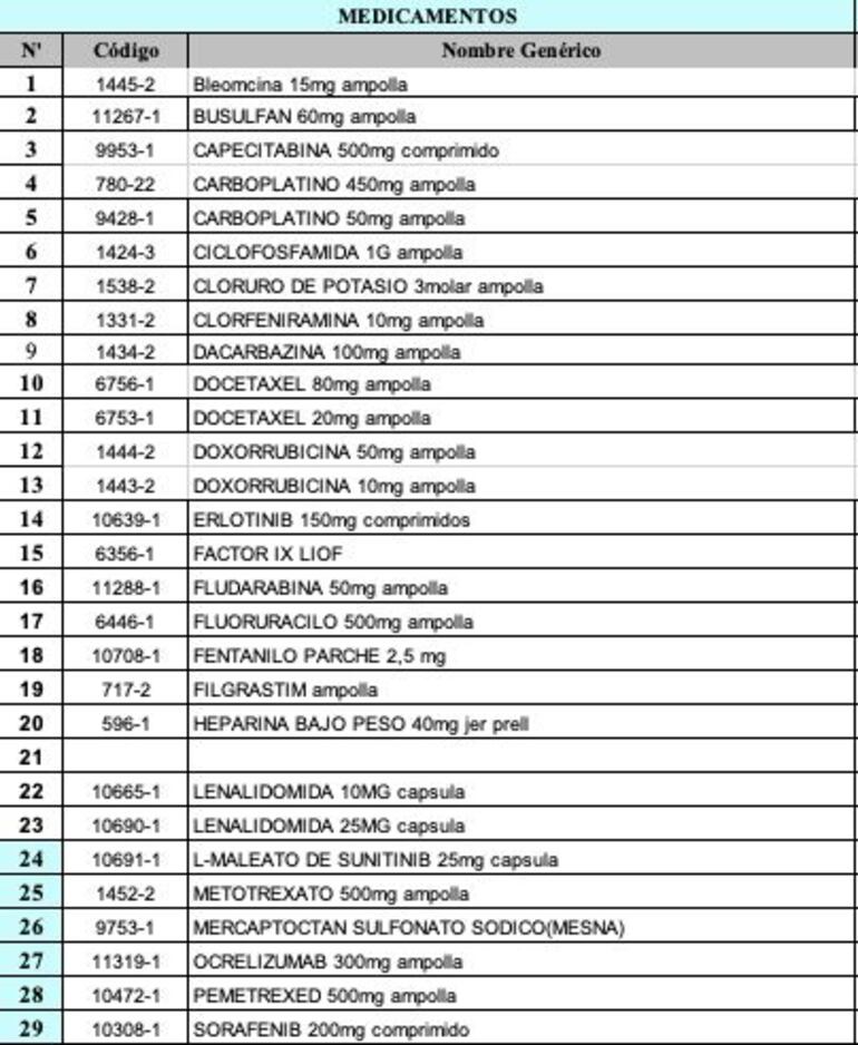 Lista de medicamentos en falta para pacientes oncológicos según denuncia de los pacientes.