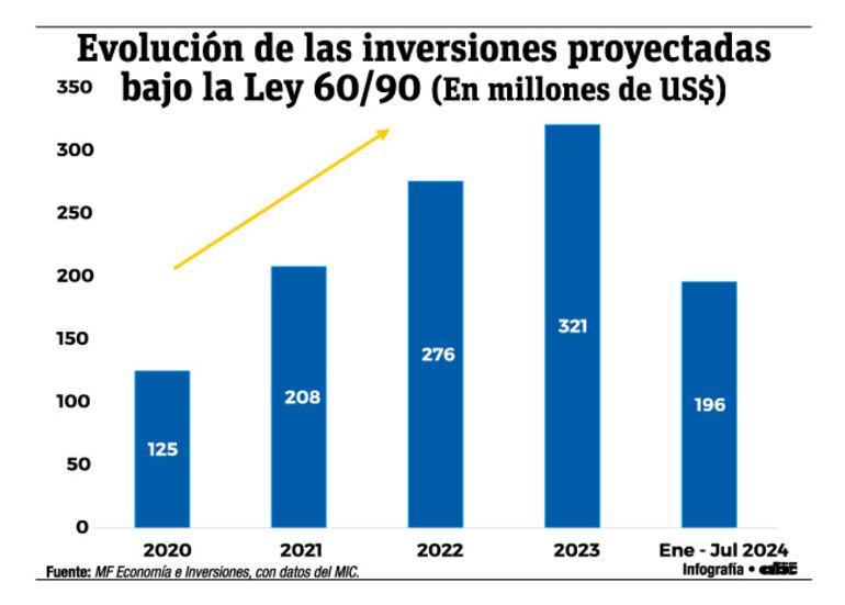 Evolución de las inversiones proyectadas bajo la ley 60/90. MF Economía