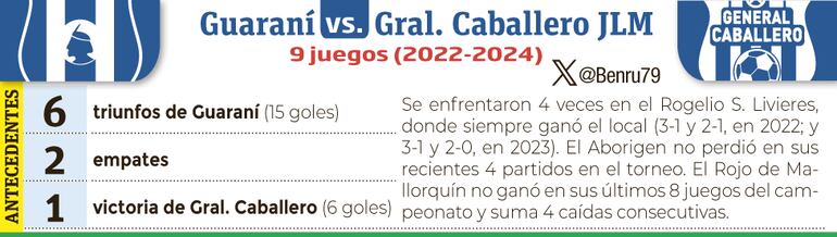 Antecedentes - Guaraní vs. General Caballero JLM