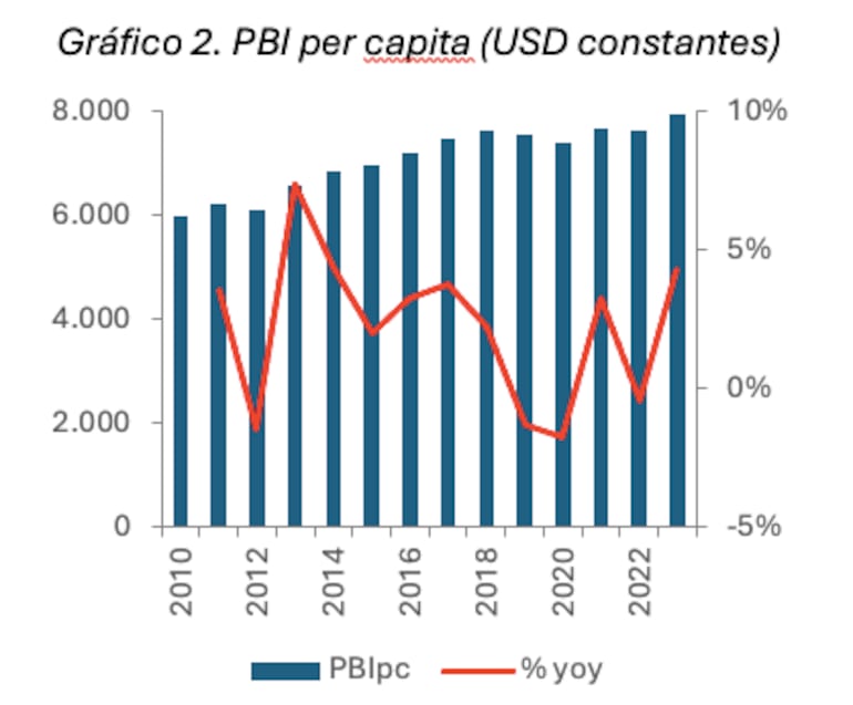 PIB percapita