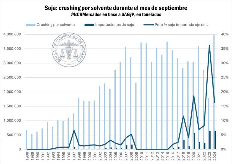 Mientras Argentina tiene record en industrialización de soja, Paraguay lo tiene en exportación de granos en bruto