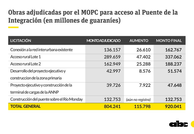 Obras adjudicadas para ejecutar el acceso al Puente de la Integración.