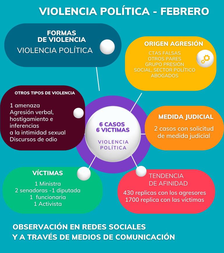 Reporte de la violencia política en las redes contra las mujeres, según el Ministerio Público.