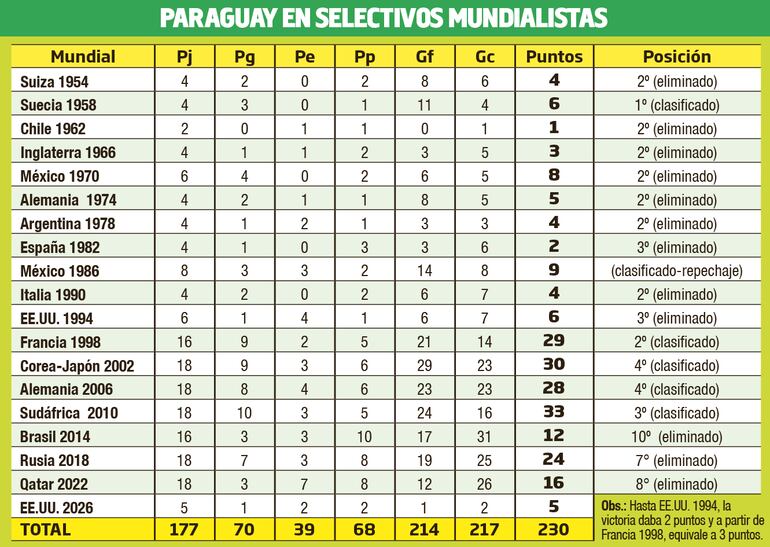 Historial de la selección paraguaya 