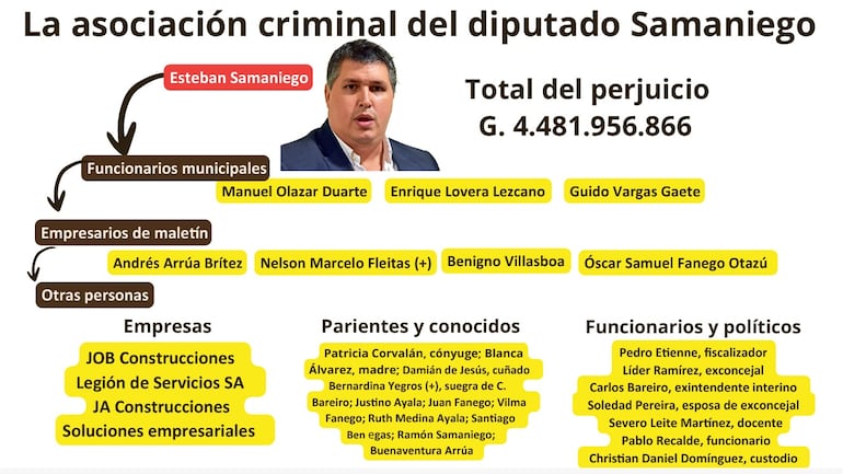 La asociación criminal del diputado Samaniego, según el Ministerio Público