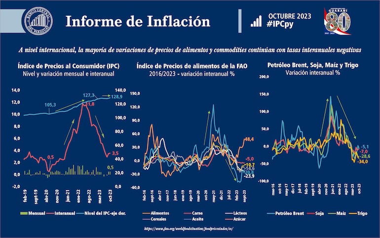 Resultado de la inflación del mes de octubre del 2023