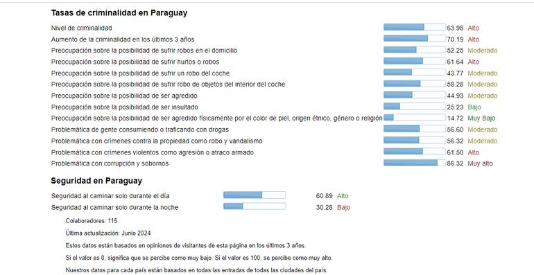 Numbeo, la página web que mencionó Riera como fuente para hablar de la criminalidad y la seguridad en Paraguay.