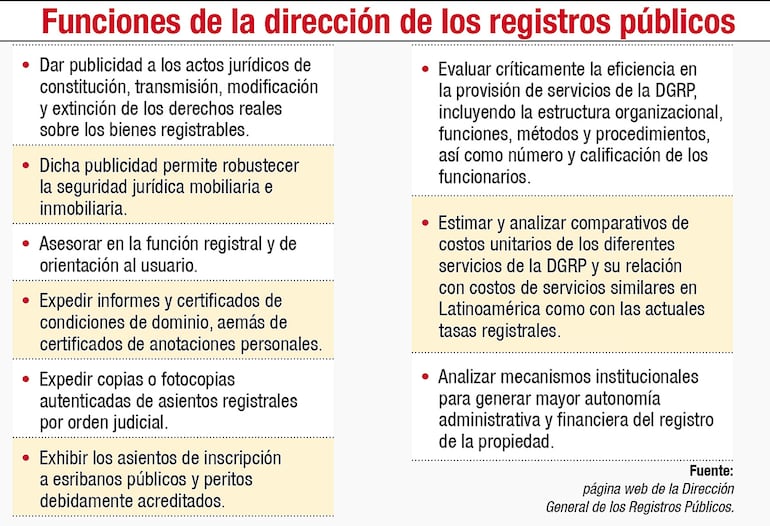 Los atrasos en Registros Públicos y  Catastro generan grandes  pérdidas