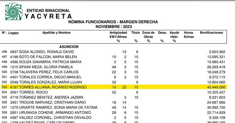 Solamente en bonificaciones, Torres Alliana, el primo del vicepresidente percibió en noviembre G. 43 millones, a lo que hay que sumar su salario de casi G. 25 millones.