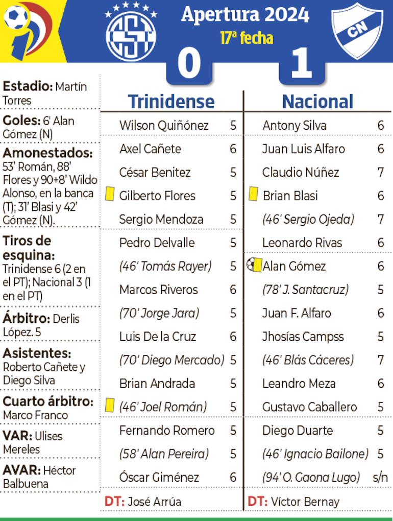 Detalles del encuentro entre Sportivo Trinidense y Nacional, disputado ayer en el barrio Santísima Trinidad.