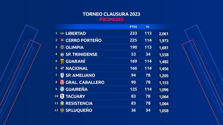 La tabla del promedio de la temporada 2023 del fútbol paraguayo.