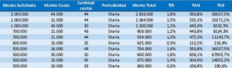 costos de financiamiento informal