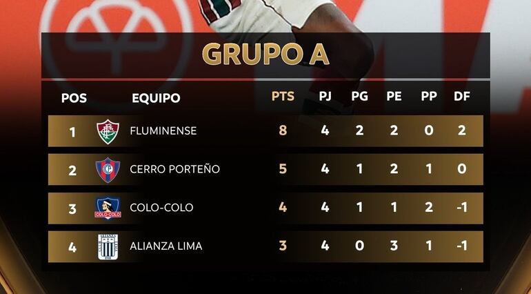 La tabla de posiciones del Grupo A de la Copa Libertadores 2024.