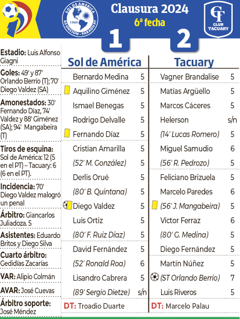 Detalles del encuentro entre Sol de América y Tacuary, disputado anoche en Villa Elisa.