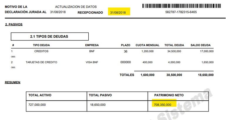 En 2018,, Willian Bogarín tenía un patrimonio de poco más de G,. 700 millones, aunque vivía en alquiler.