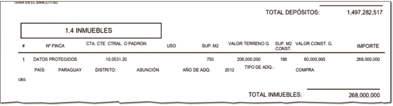 Según el integrante del Consejo de la Magistratura (CM),  tiene una sola propiedad en el distrito La Encarnación de Asunción.