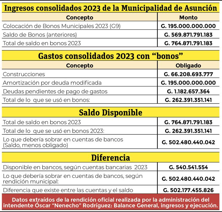 Hay una diferencia de G. 500.000 millones en bonos de la Municipalidad de Asunción.