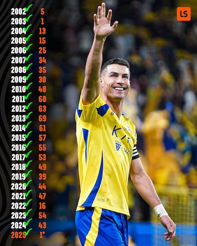 Cristiano Ronaldo y sus goles, año por año. (Gentileza de @livescore)