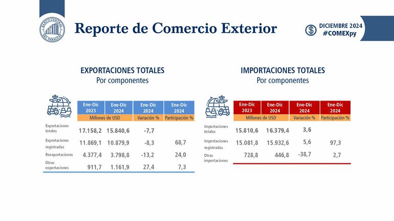 Resultado del comercio exterior