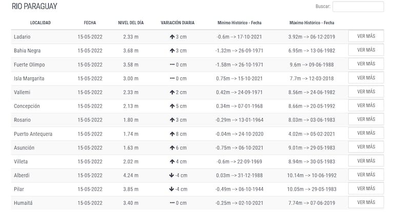 Niveles del río Paraguay en la fecha, domingo 15 de mayo