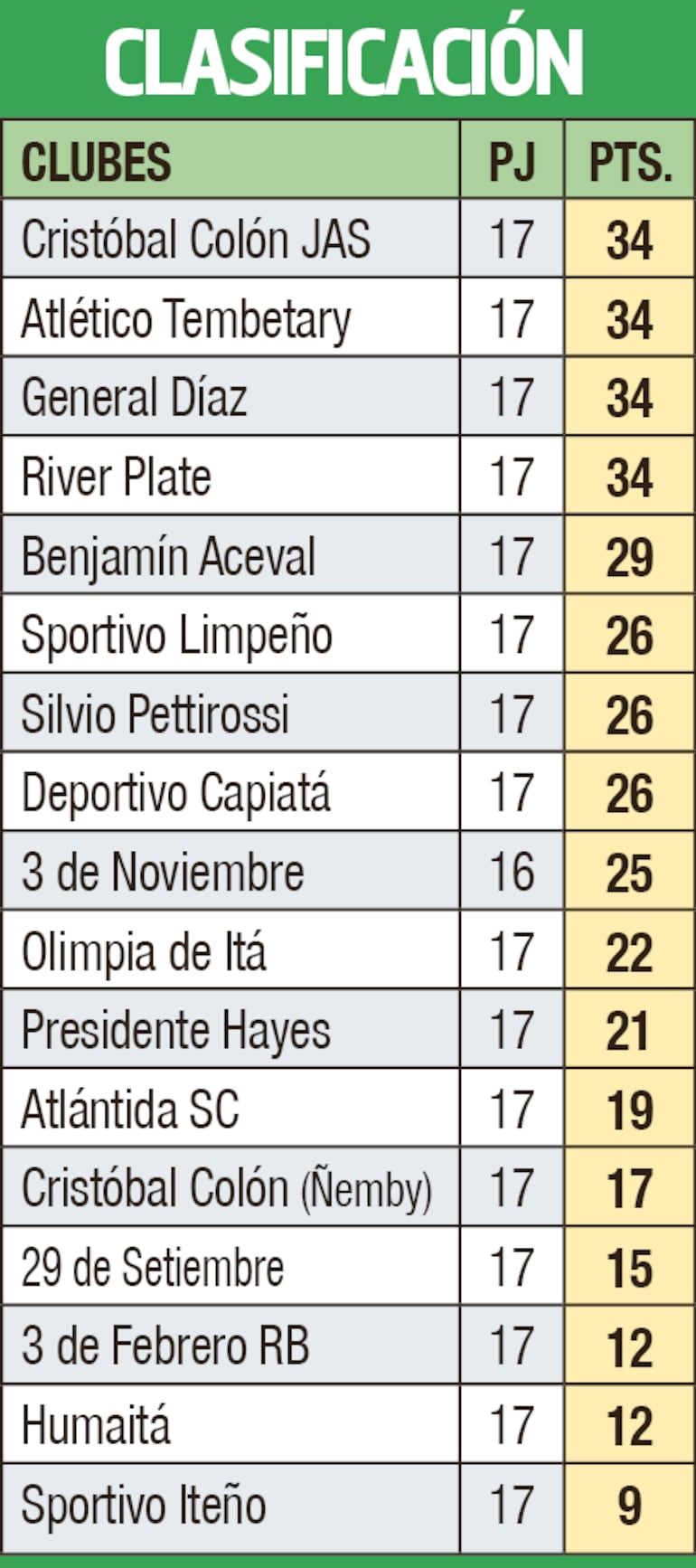 Clasificación - Primera División B 2023