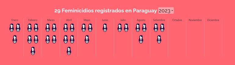 Por otra parte, según los datos del Observatorio de la Mujer, se registraron 29 feminicidios en Paraguay a lo largo de este año.