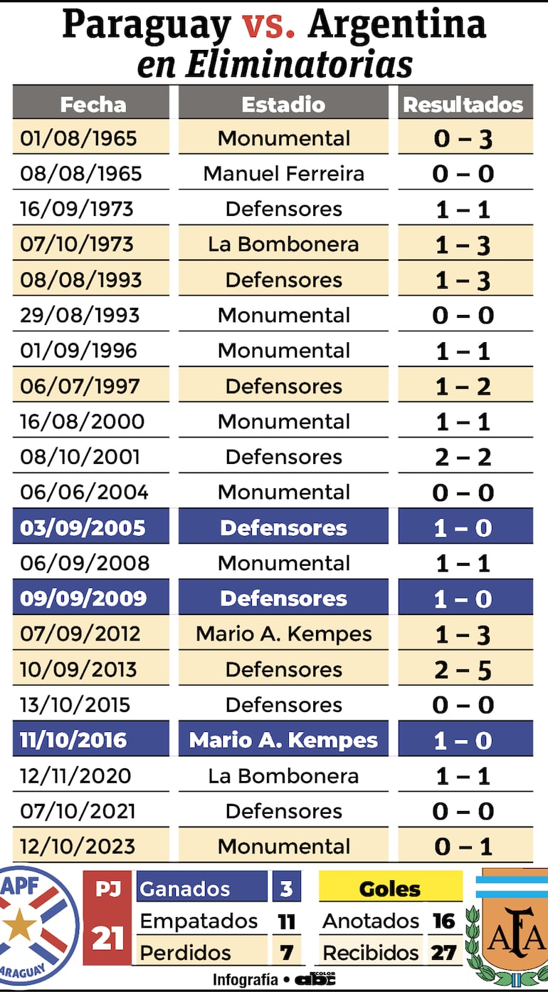 Enfrentamientos entre Paraguay y Argentina, en Eliminatorias