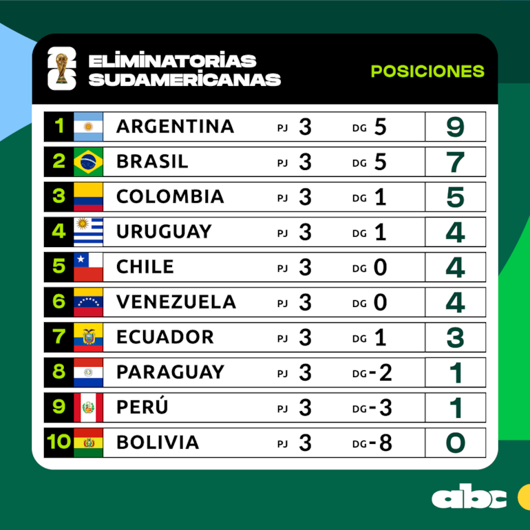 Tabla de posiciones de las Eliminatorias