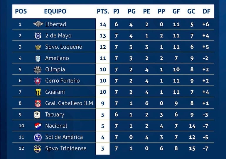 La tabla del torneo Apertura 2024 del fútbol paraguayo.