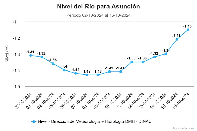 Nivel del río Paraguay del 2 de octubre hasta hoy.