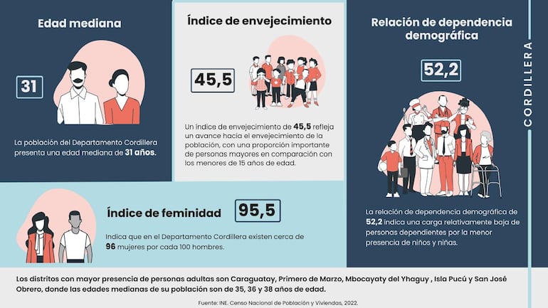 Otros datos sobre Cordillera en relación con la edad media, envejecimiento, feminidad, relación de dependencia de demográfica.