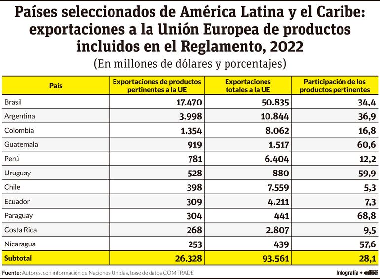 Países seleccionados de América Latina y el Caribe: exportaciones a la Unión Europea de productos incluidos en el Reglamento, 2022