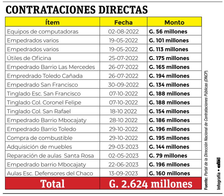 Listado de Contrataciones directas de la municipalidad de J A. Saldívar.