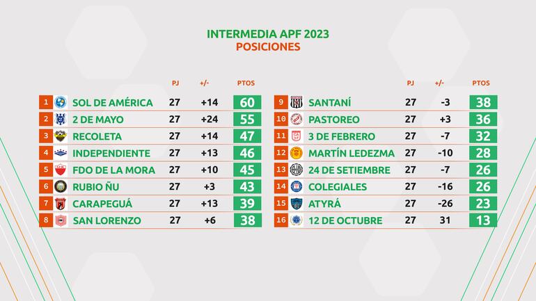 La tabla de la División Intermedia.