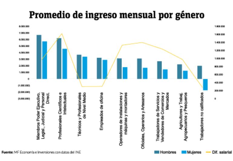 Promedio de ingreso mensual por género