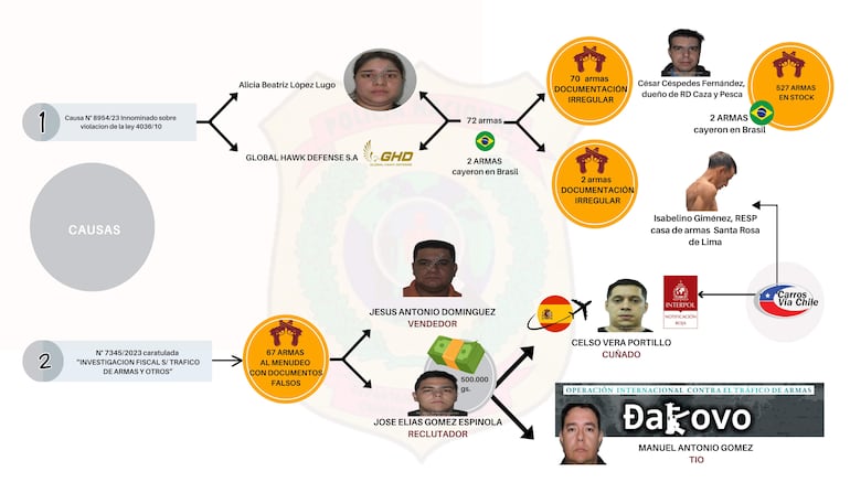 Esquema de presunto tráfico de armas, realizado por la policía.