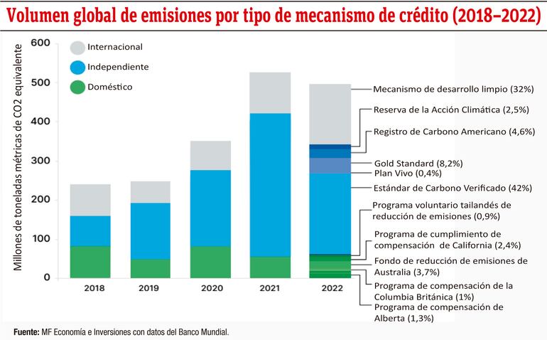 Volumen global de emisiones por tipo de mecanismo de crédito (2018-2022)