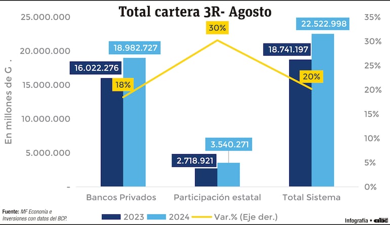 Total cartera 3R- Agosto