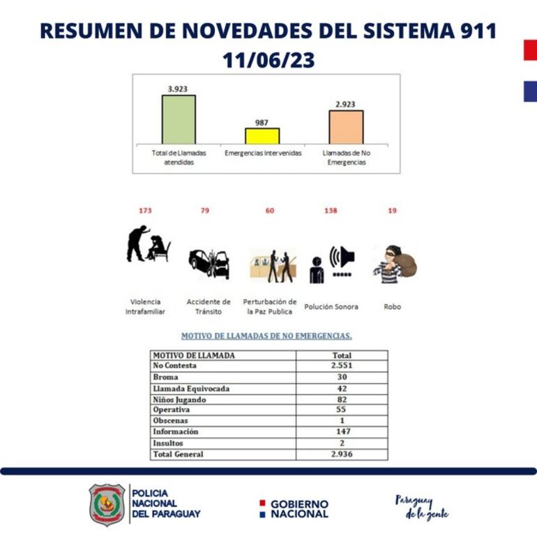 Estadísticas del fin de semana de llamadas al 911.