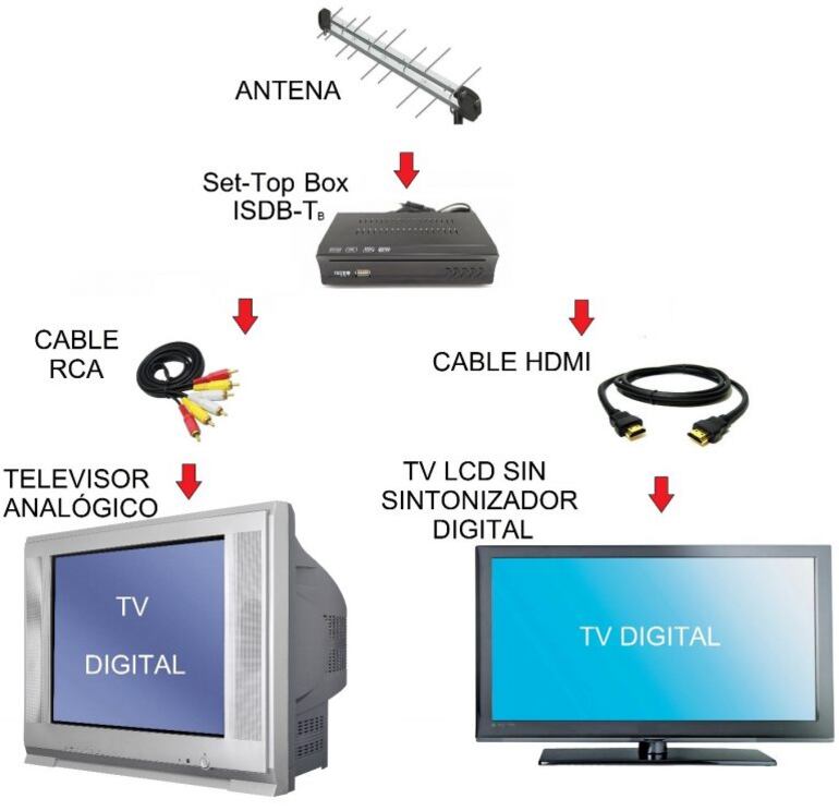 Imagen ilustrativa compartida por la Conatel sobre el apagón analógico y el artefacto que deberá ser conectado para los televisores que no tengan sintonizador digital.