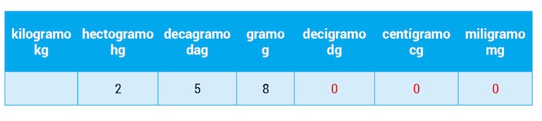 Ejemplo de Unidad de medida de las masas