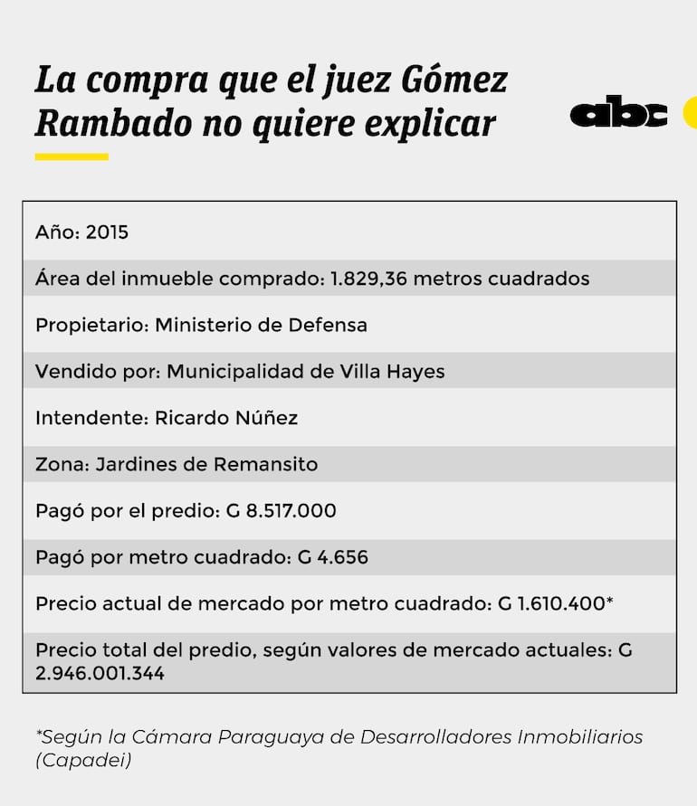 La compra que el juez Gómez Rambado no quiere explicar.