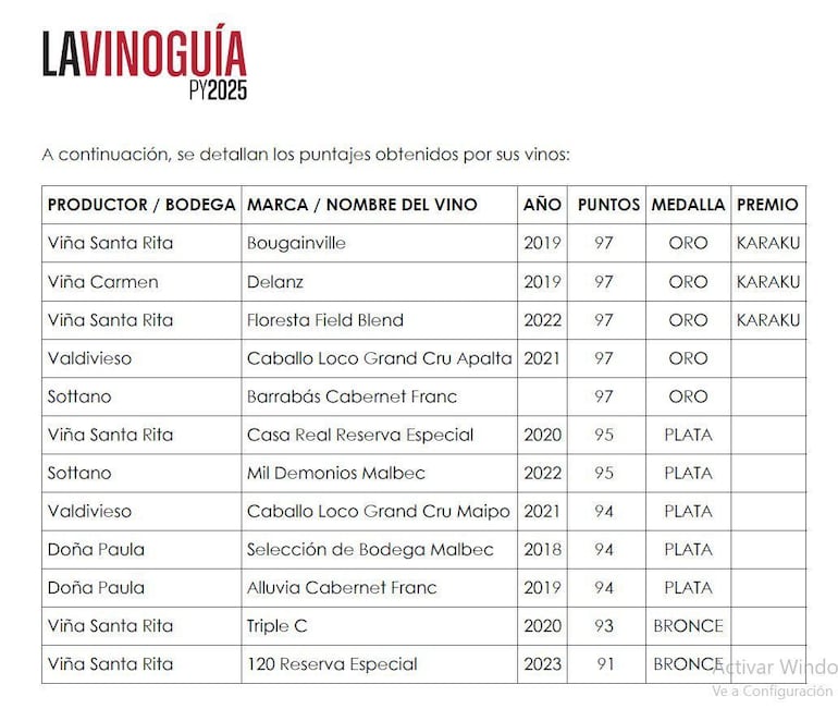 Puntuaciones de los vinos distribuidos y representados por Distron
Import que fueron premiados por La Vinoguía Paraguay.