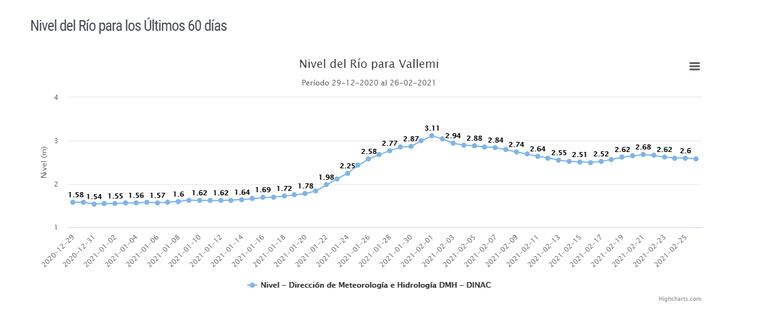 Nivel del río Paraguay vuelve  a descender