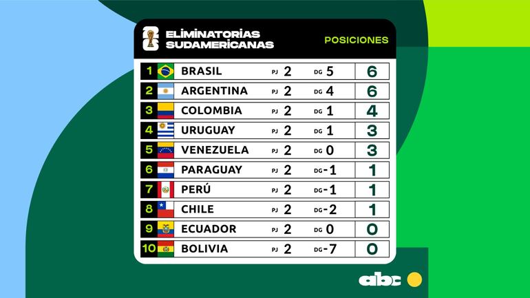 La tabla de las Eliminatorias Sudamericanas al Mundial 2026.