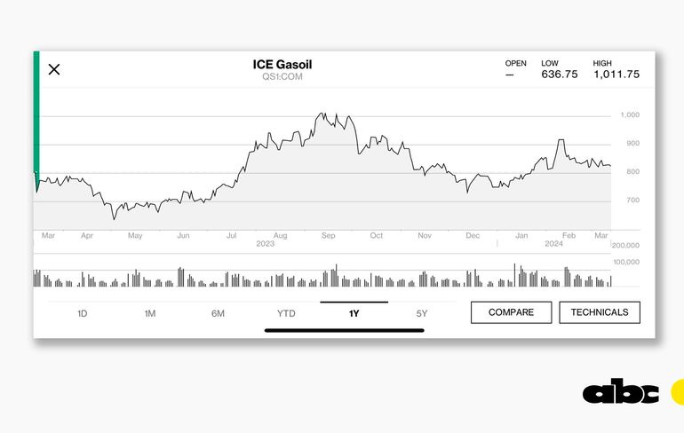 Cotización del precio del gasoil en el mercado internacional. 