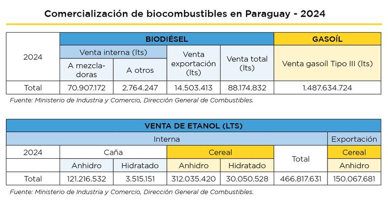 Evolución de las ventas de biocombustibles durante el 2024.