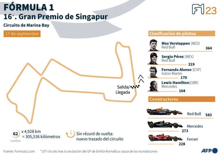 Cómo llegan en la tabla al GP de Singapur, pilotos y constructores.