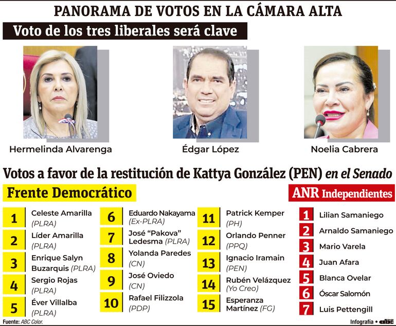 PANORAMA DE VOTOS EN LA CÁMARA ALTA