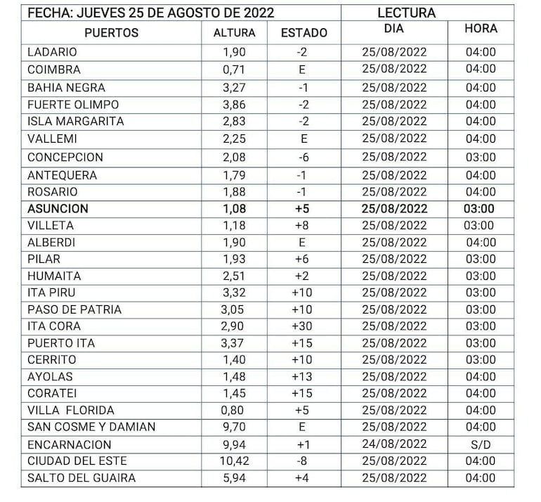 Escala del nivel del río Paraguay en varios puntos del país, existen zonas en donde sube y otras registran bajantes